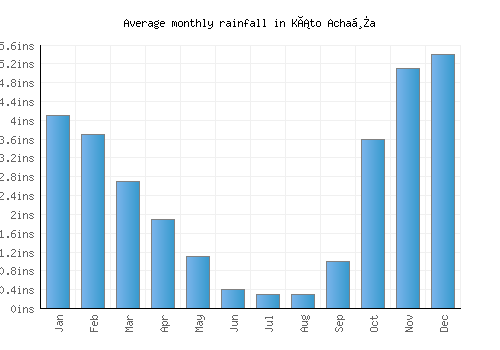 Káto Achaḯa monthly rainfall chart (inches)