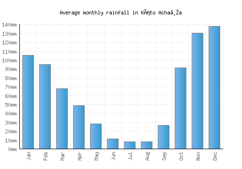 Káto Achaḯa monthly rainfall chart (mm)
