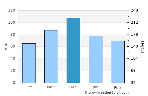 Káto Ássos average rain in December