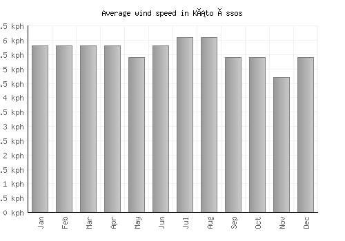 Káto Ássos average winspeed by month (km/h)