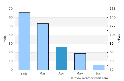 Kato Dheftera average rain in April