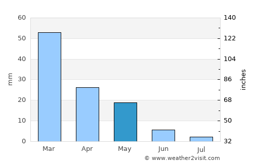 Kato Dheftera average rain in May