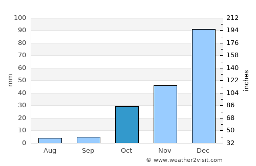 Kato Dheftera average rain in October
