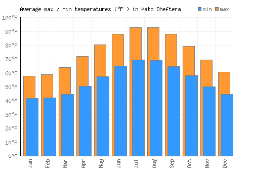 Kato Dheftera average minimum / maximum temperatures (Fahrenheit)