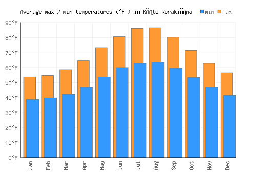 Káto Korakiána average minimum / maximum temperatures (Fahrenheit)