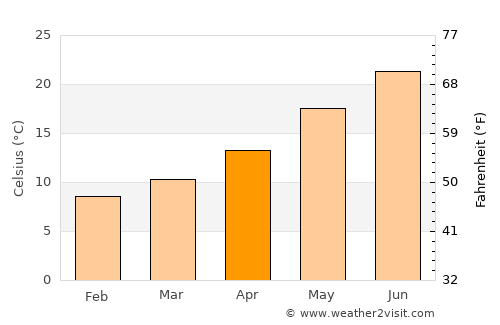 Káto Korakiána average temperature in April