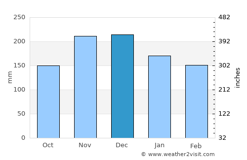 Káto Korakiána average rain in December