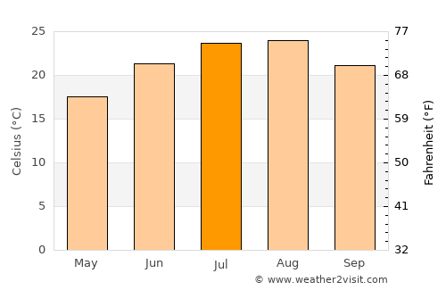 Káto Korakiána average temperature in July