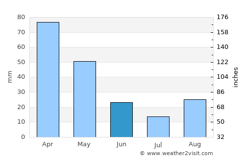 Káto Korakiána average rain in June