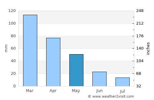 Káto Korakiána average rain in May