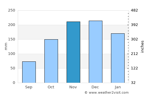 Káto Korakiána average rain in November