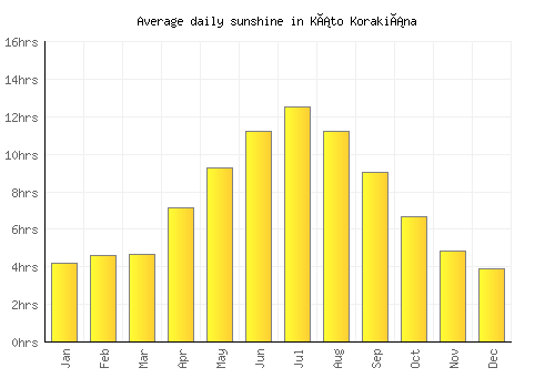Káto Korakiána average daily sunshine chart