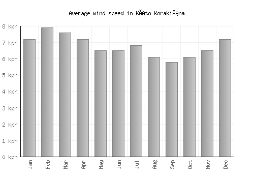 Káto Korakiána average winspeed by month (km/h)