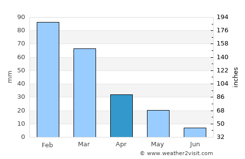 Kato Pyrgos average rain in April