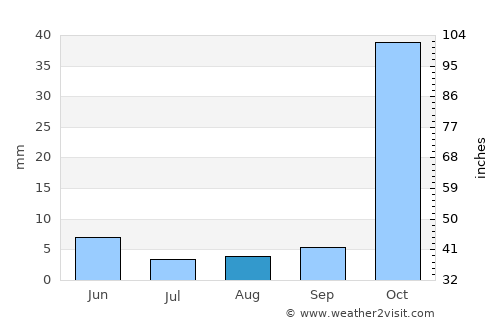 Kato Pyrgos average rain in August