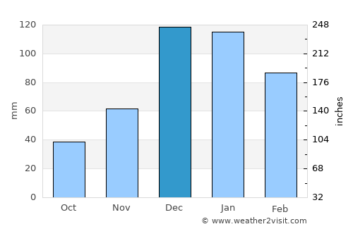 Kato Pyrgos average rain in December