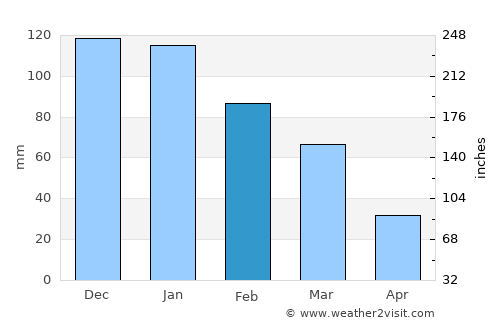 Kato Pyrgos average rain in February