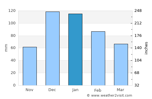 Kato Pyrgos average rain in January