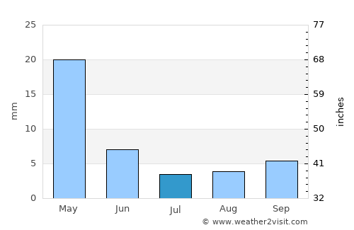 Kato Pyrgos average rain in July