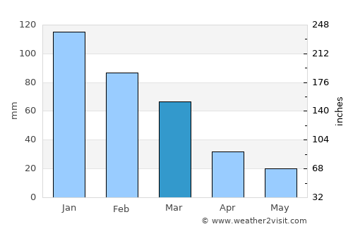 Kato Pyrgos average rain in March