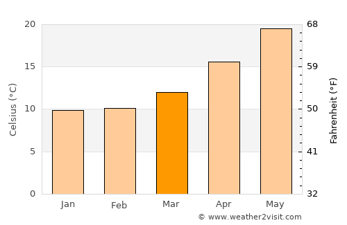 Kato Pyrgos average temperature in March