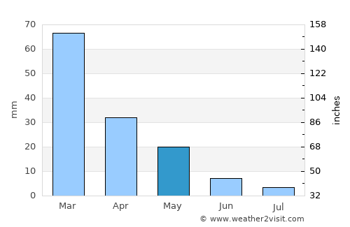 Kato Pyrgos average rain in May