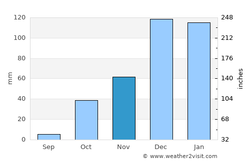 Kato Pyrgos average rain in November
