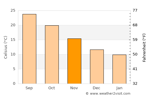 Kato Pyrgos average temperature in November