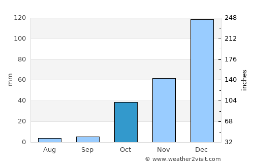 Kato Pyrgos average rain in October