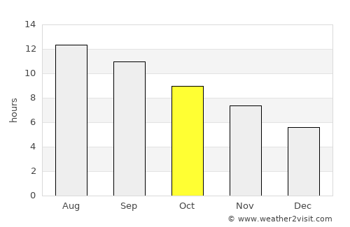 Kato Pyrgos average rain in October