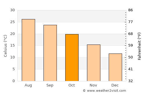 Kato Pyrgos average temperature in October