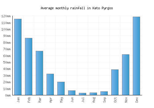 Kato Pyrgos monthly rainfall chart (mm)