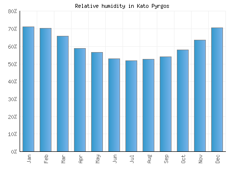 Kato Pyrgos relative humidity averages