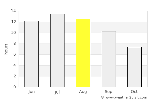 Káto Tithoréa average rain in August