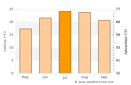 Káto Tithoréa average temperature in July