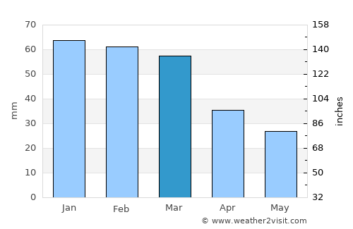Káto Tithoréa average rain in March