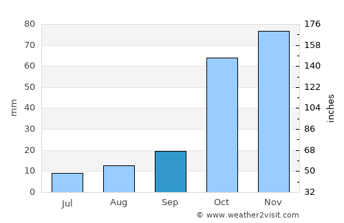Káto Tithoréa average rain in September