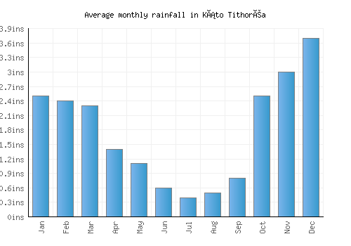 Káto Tithoréa monthly rainfall chart (inches)