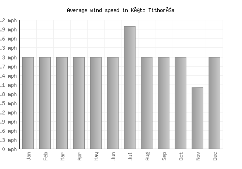 Káto Tithoréa average winspeed by month (mph)