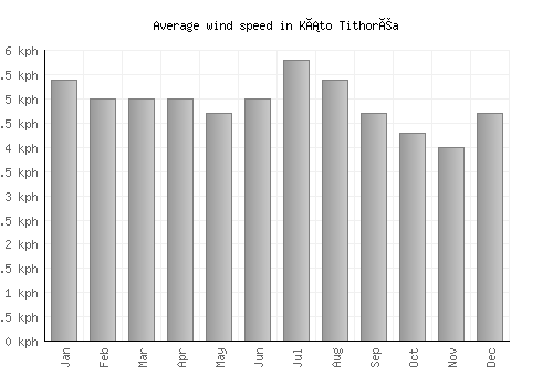 Káto Tithoréa average winspeed by month (km/h)
