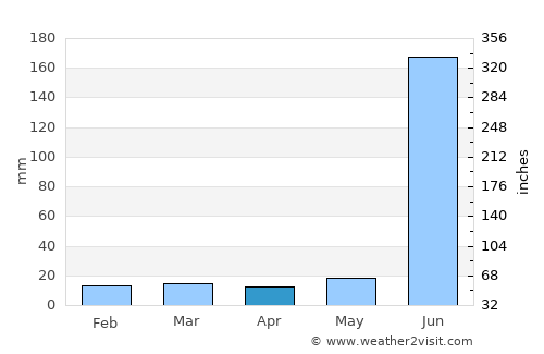 Kātol average rain in April