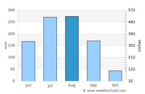 Kātol average rain in August