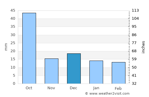 Kātol average rain in December