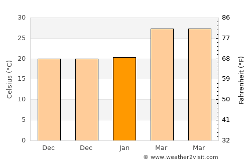 Kātol average temperature in January