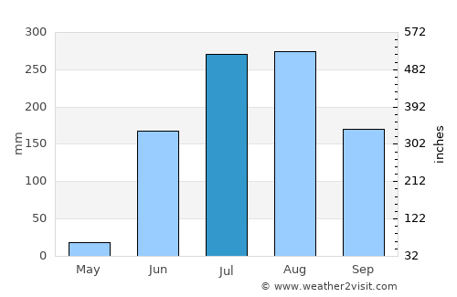 Kātol average rain in July