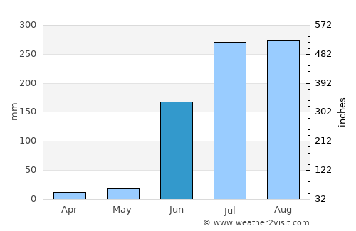 Kātol average rain in June