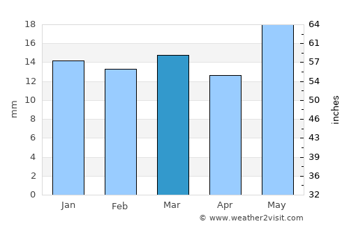 Kātol average rain in March