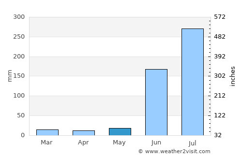 Kātol average rain in May