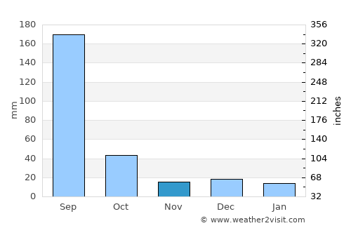 Kātol average rain in November