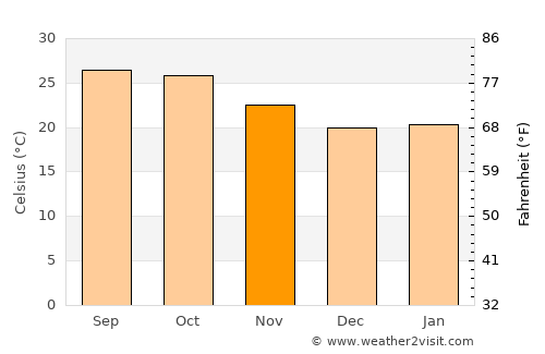 Kātol average temperature in November